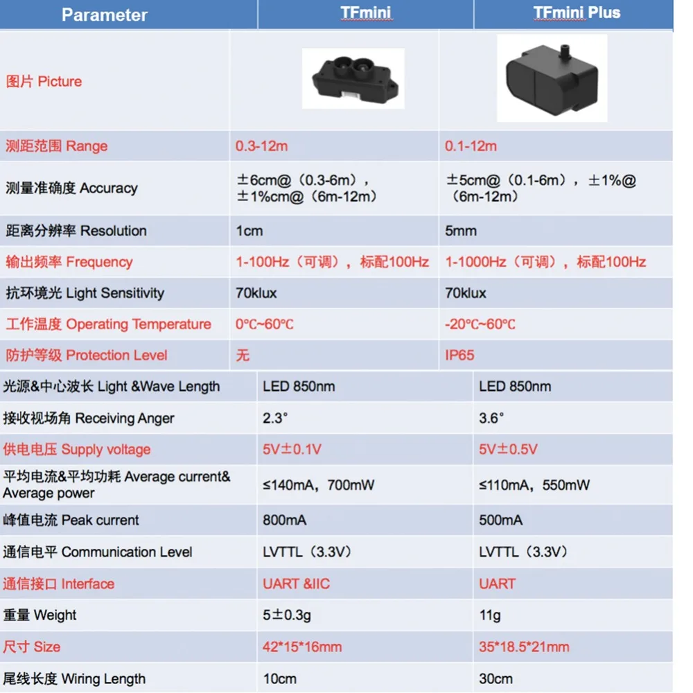 10 個 TFmini Plus レーザー Lidar レン - Industrial Laser Sensor のレビューと価格